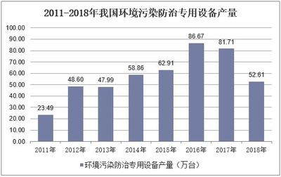 2019年我国环境污染防治专用设备市场发展及行业发展趋势分析